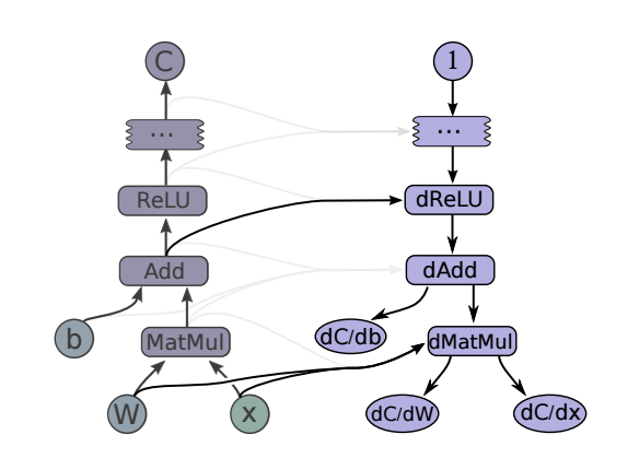 Automatic Differentiation