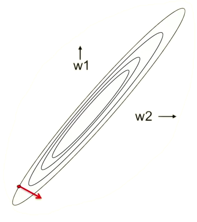 Skewed cost surface
