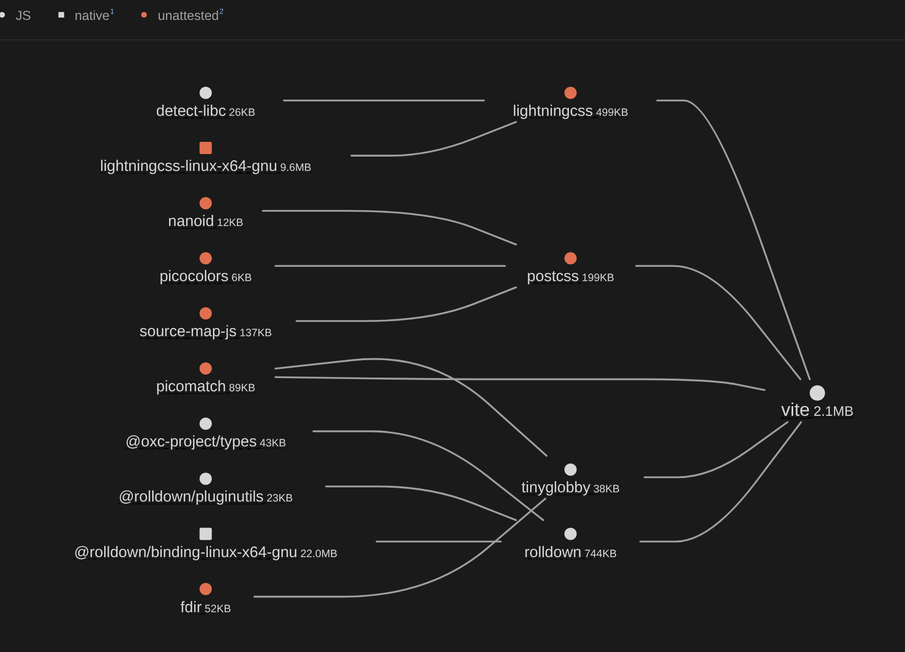 Vite dependency graph